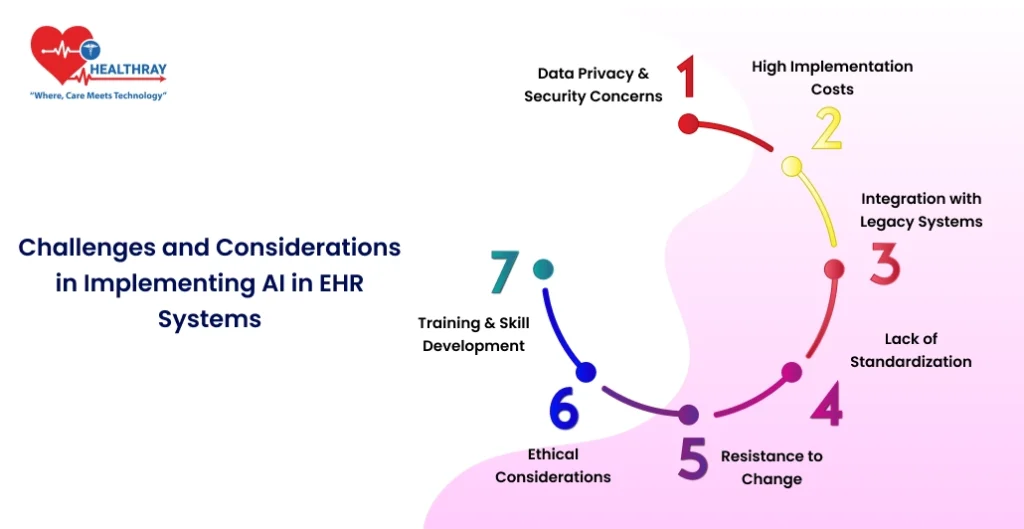 Challenges And Considerations In Implementing Ai In Ehr Systems