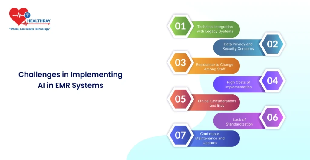 Challenges In Implementing Ai In Emr Systems - Healthray