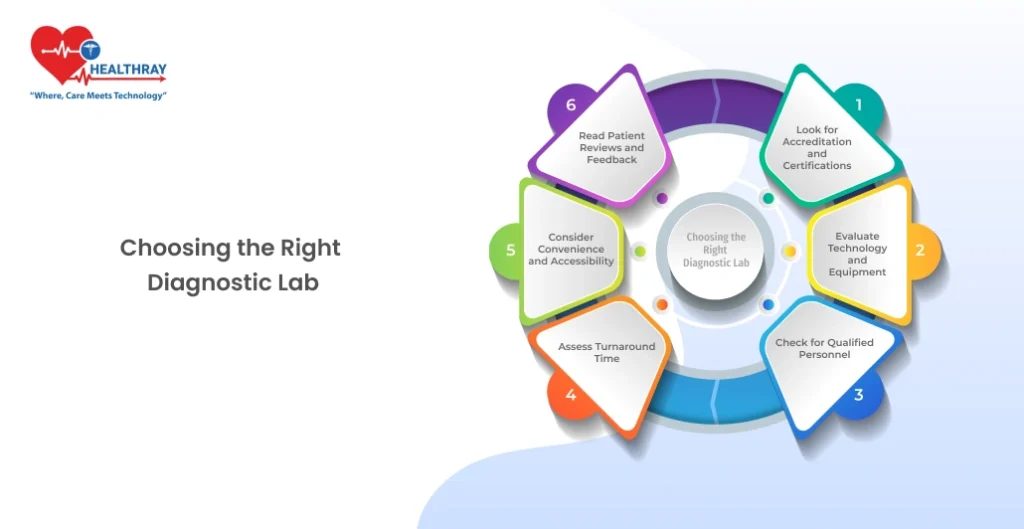 Choosing The Right Diagnostic Lab - Healthray