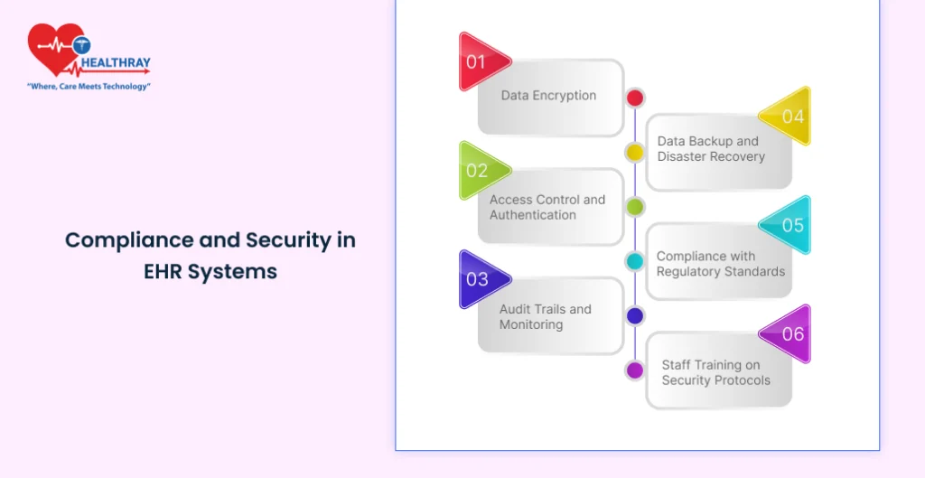 Compliance And Security In Ehr Systems - Healthray