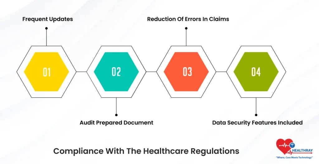 Compliance With The Healthcare Regulations- Healthray