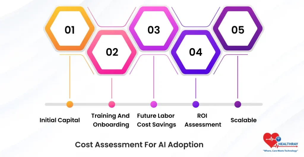 Cost Assessment For AI Adoption- Healthray
