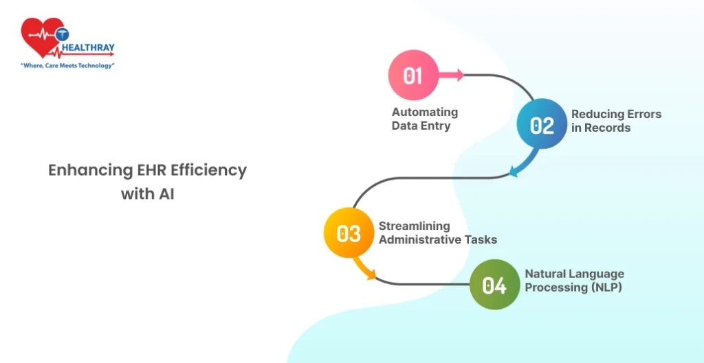 Enhancing Ehr Efficiency With Ai- Healthray