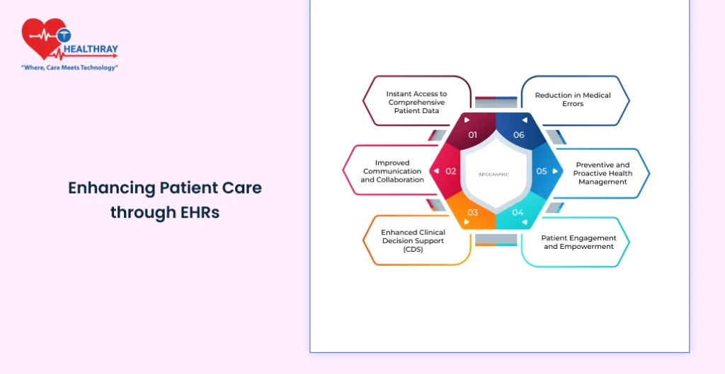 Enhancing Patient Care Through Ehrs - Healthray