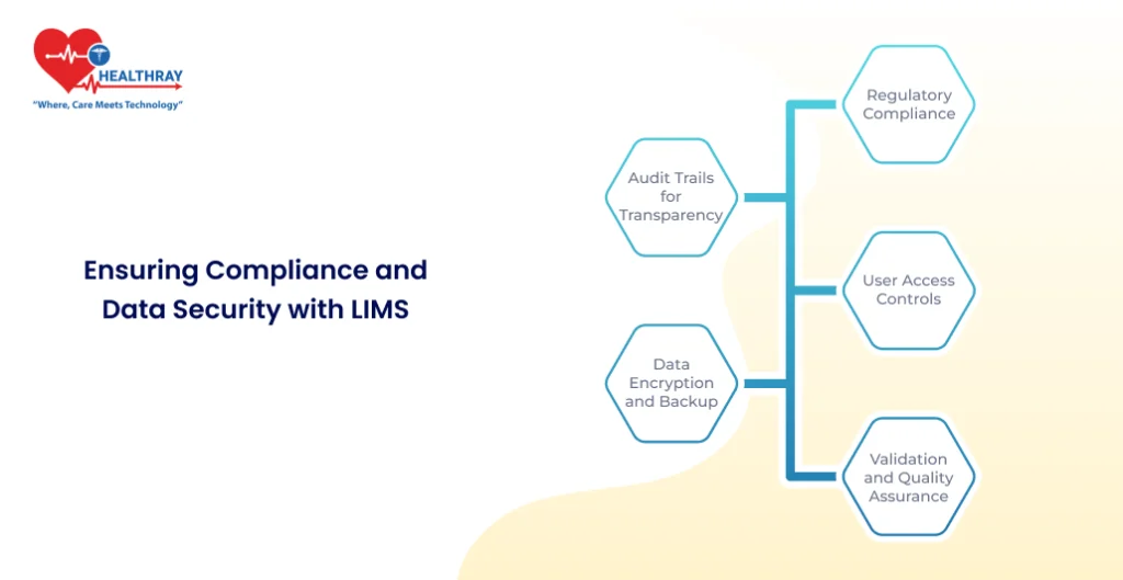 Ensuring Compliance And Data Security With Lims - Healthray