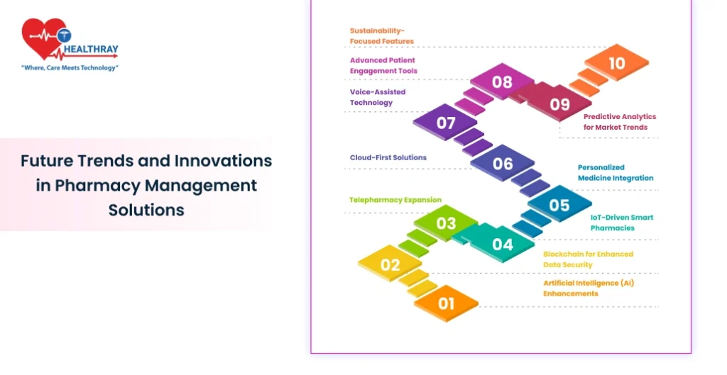 Future Trends And Innovations In Pharmacy Management Solutions - Healthray