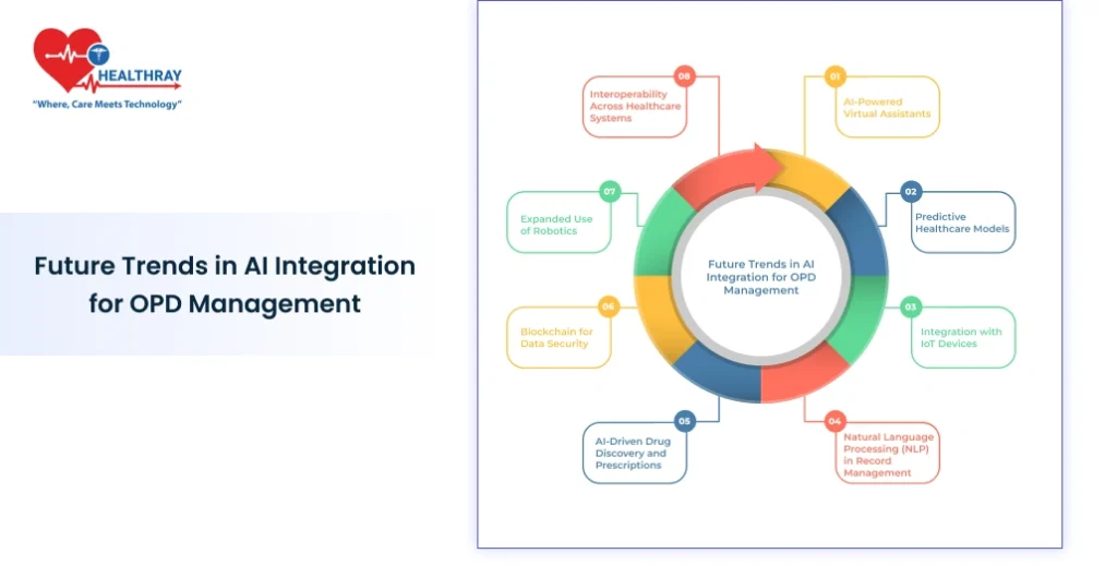 Future Trends In Ai Integration For Opd Management - Healthray