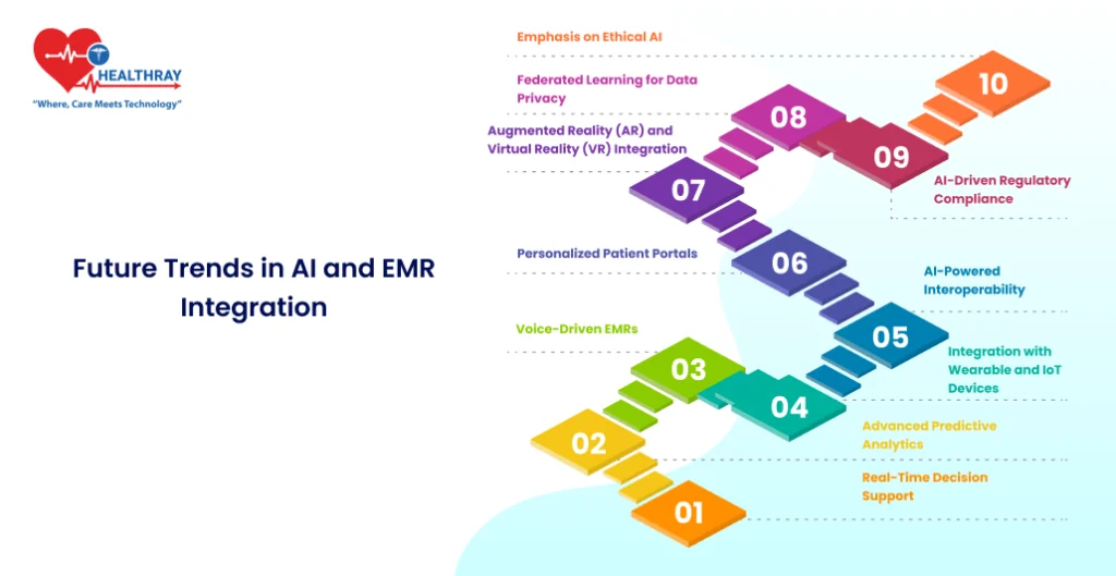 Future Trends In Ai And Emr Integration - Healthray