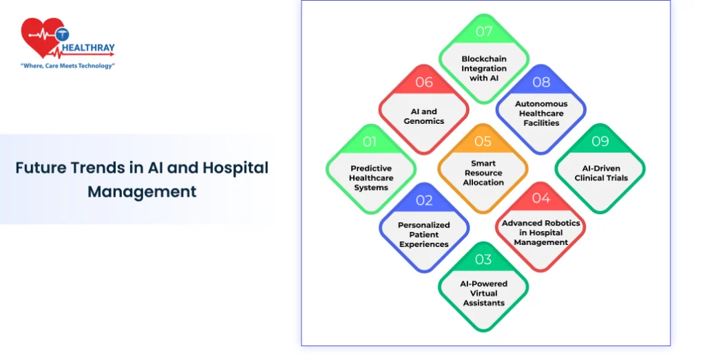 Future Trends In Ai And Hospital Management- Healthray