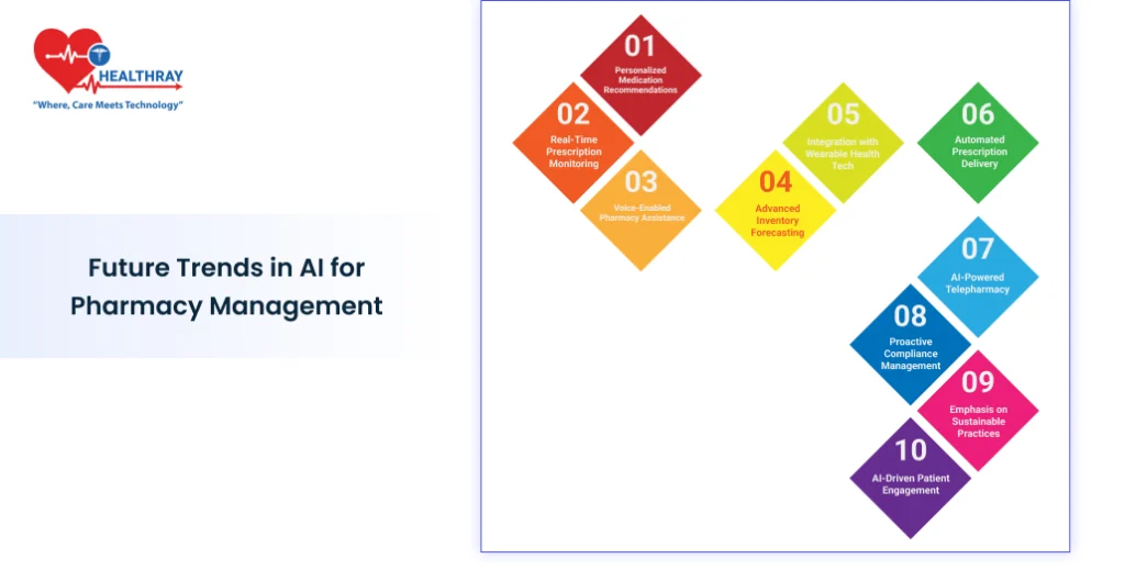 Future Trends In Ai For Pharmacy Management- Healthray