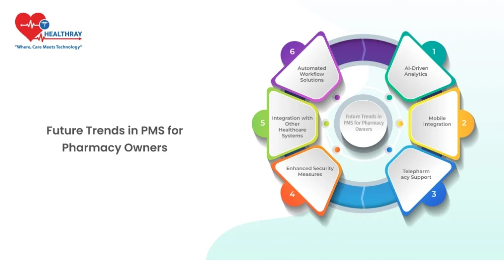 Future Trends In Pms For Pharmacy Owners - Healthray