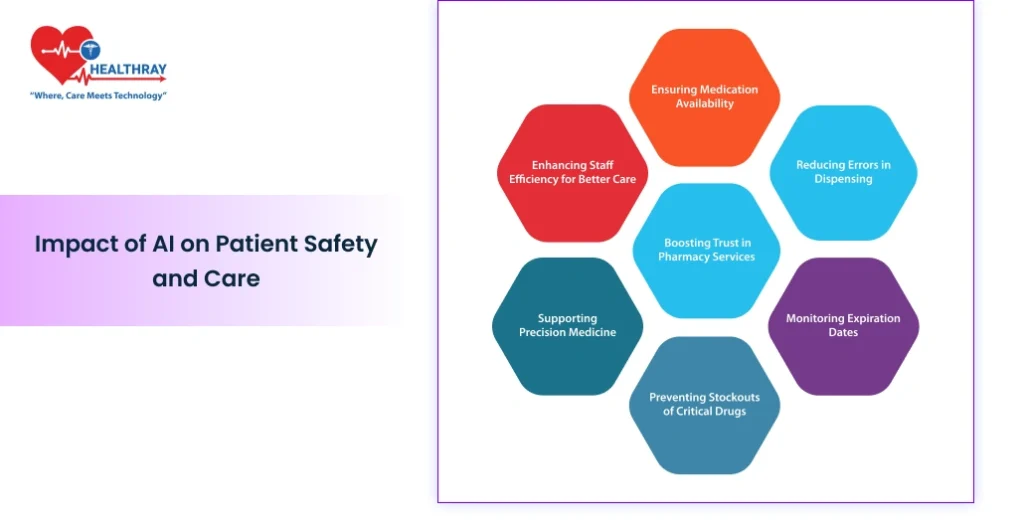 Impact Of Ai On Patient Safety And Care .- Healthray