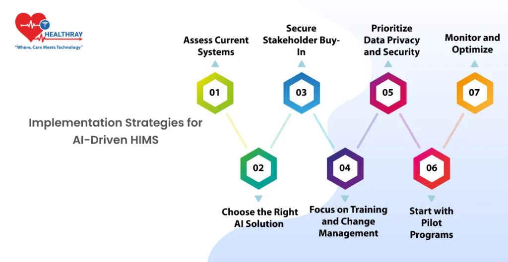 Implementation Strategies For Ai-driven Hims -healthray