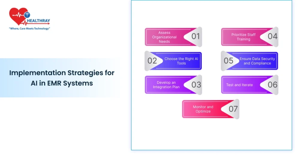 Implementation Strategies For Ai In Emr Systems - Healthray