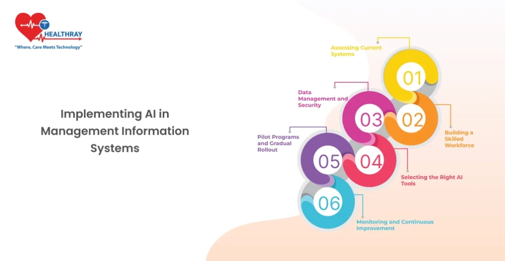 Implementing Ai In Management Information Systems - Healthray