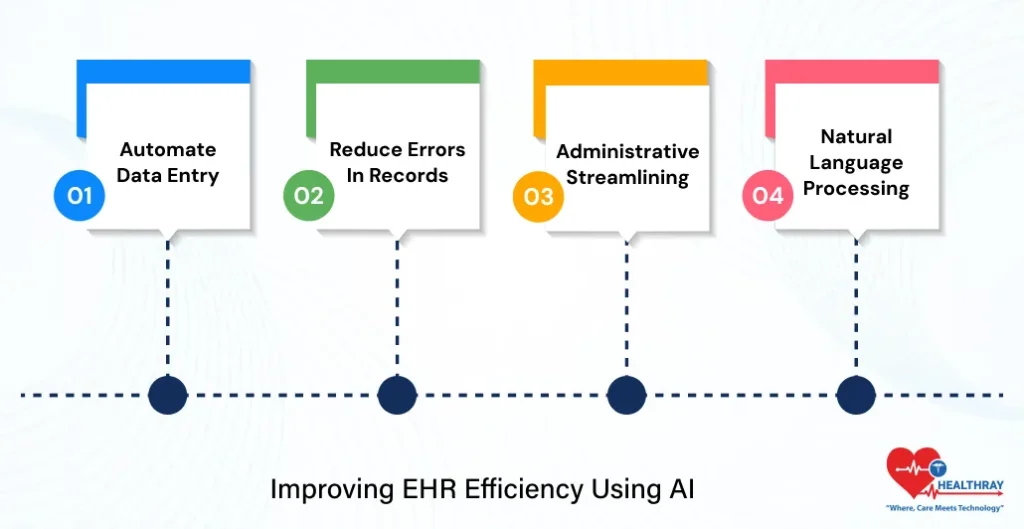 Improving EHR Efficiency Using AI- Healthray