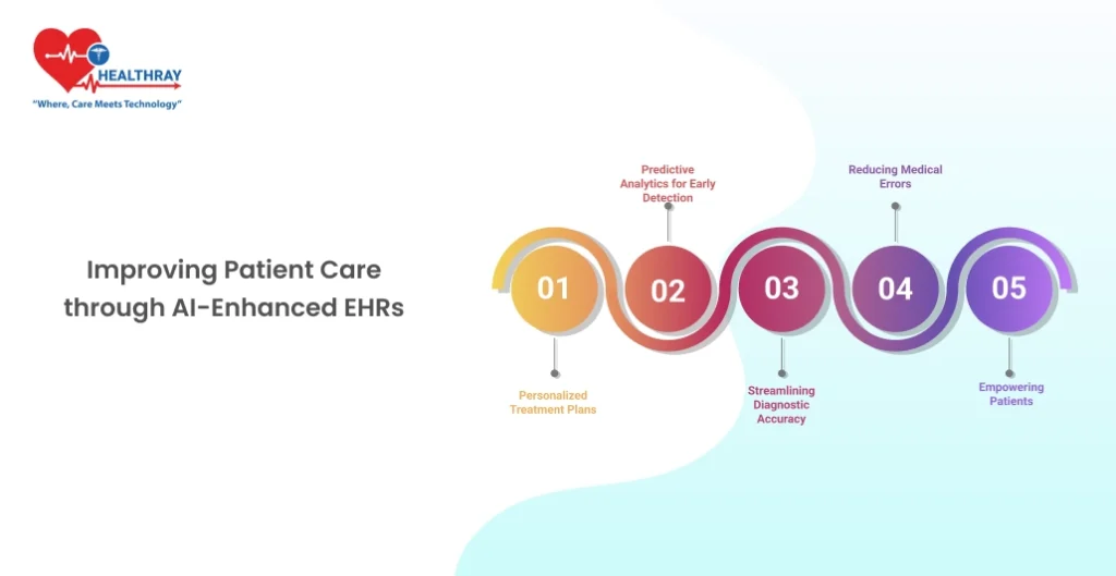 Improving Patient Care Through Ai-enhanced Ehrs- Healthray