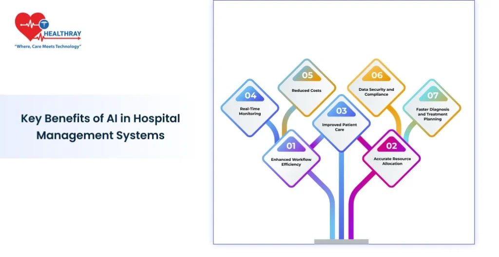 Key Benefits Of Ai In Hospital Management Systems - Healthray