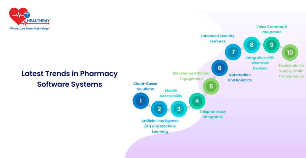 Latest Trends In Pharmacy Software Systems- Healthray