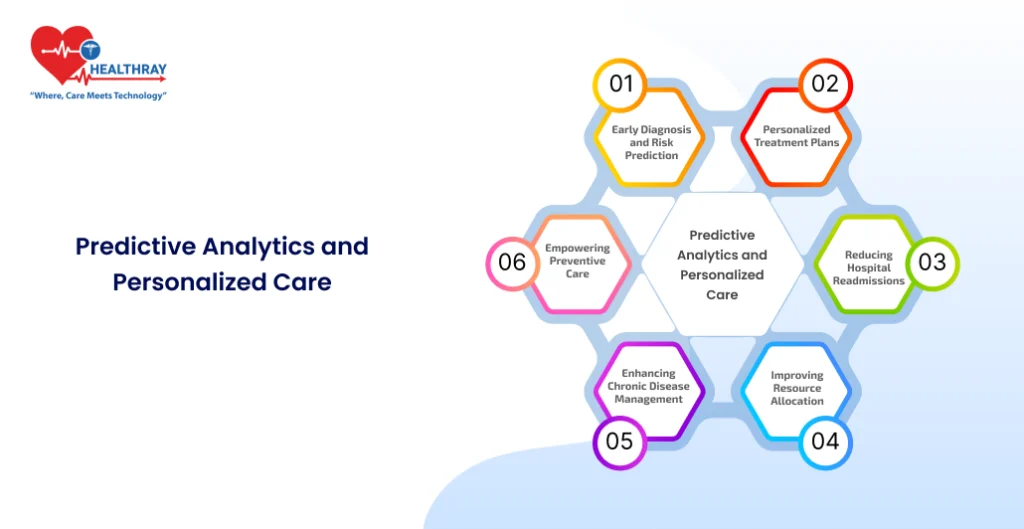 Predictive Analytics And Personalized Care - Healthray