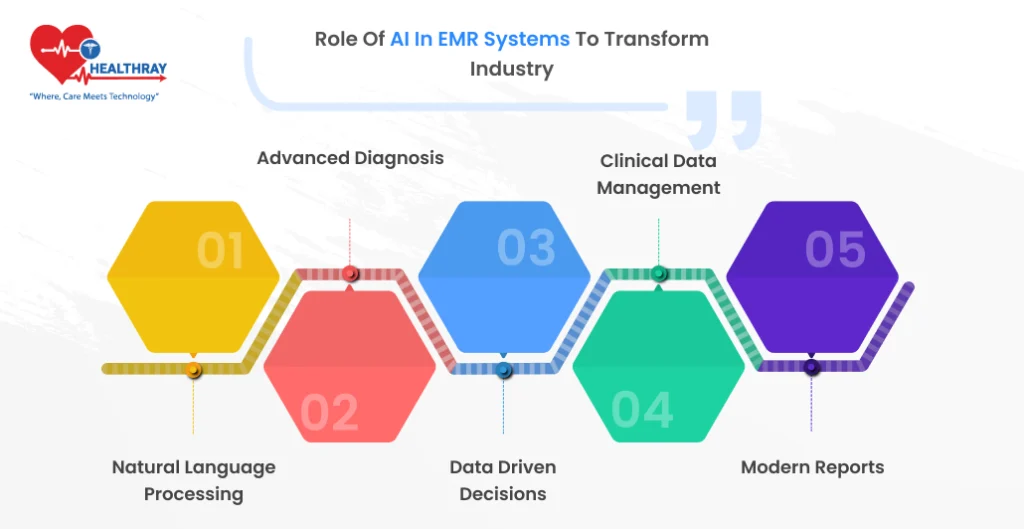 Role of AI in EMR Systems To Transform Industry - Healthray