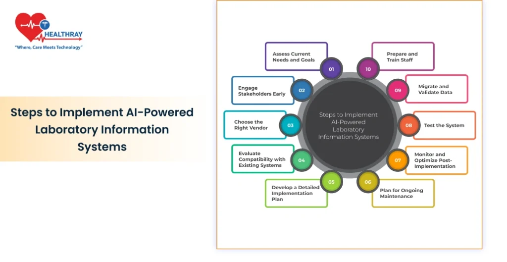 Steps To Implement Ai-powered Laboratory Information Systems- Healthray