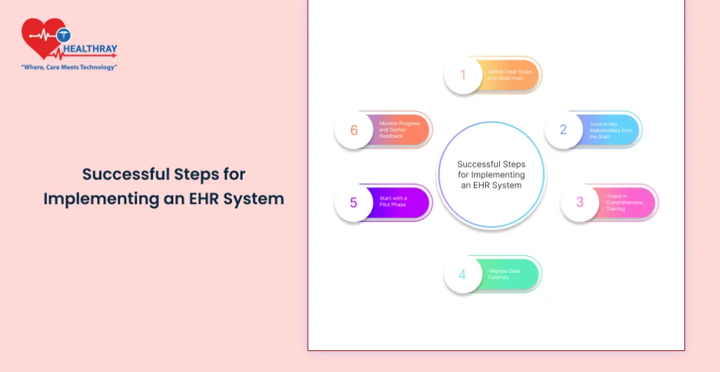 Successful Steps for Implementing an EHR System - Healthray