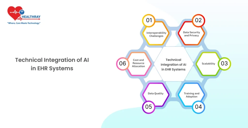 Technical Integration Of Ai In Ehr Systems - Healthray