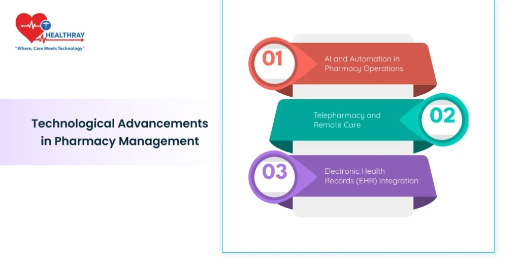 Technological Advancements in Pharmacy Management - Healthray