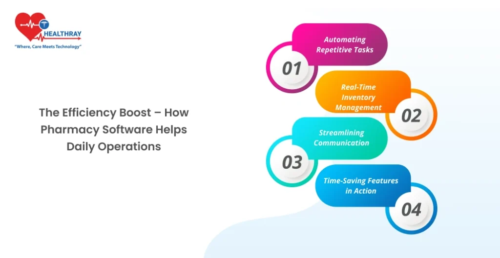 The Efficiency Boost – How Pharmacy Software Helps Daily Operations - Healthray