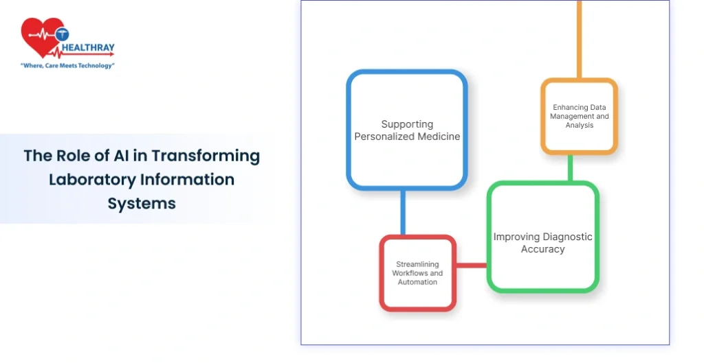 The Role Of Ai In Transforming Laboratory Information Systems- Healthray