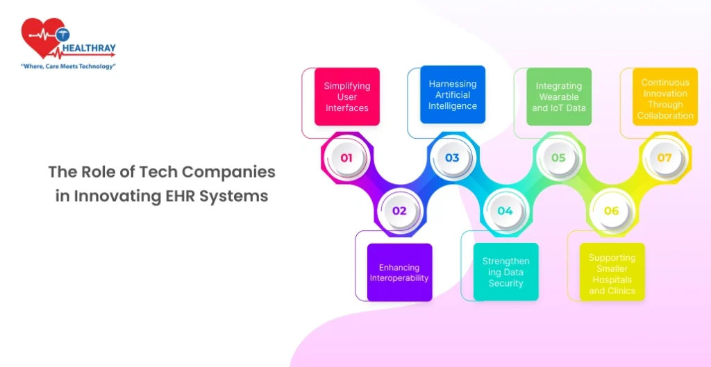 The Role Of Tech Companies In Innovating Ehr Systems-healthray