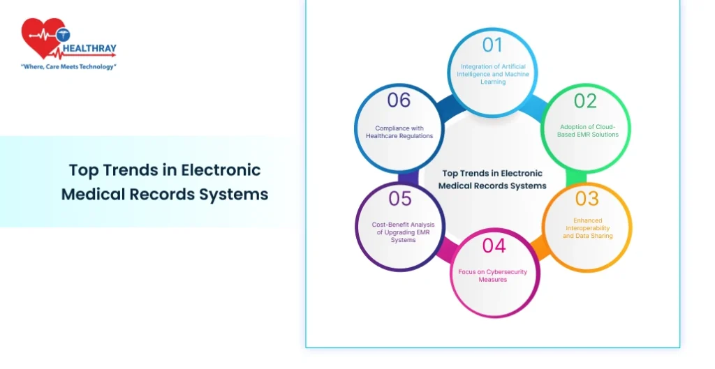 Top Trends in Electronic Medical Records Systems - Healthray