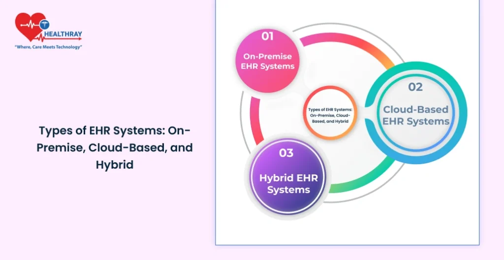 Types Of Ehr Systems On-premise, Cloud-based, And Hybrid- Healthray