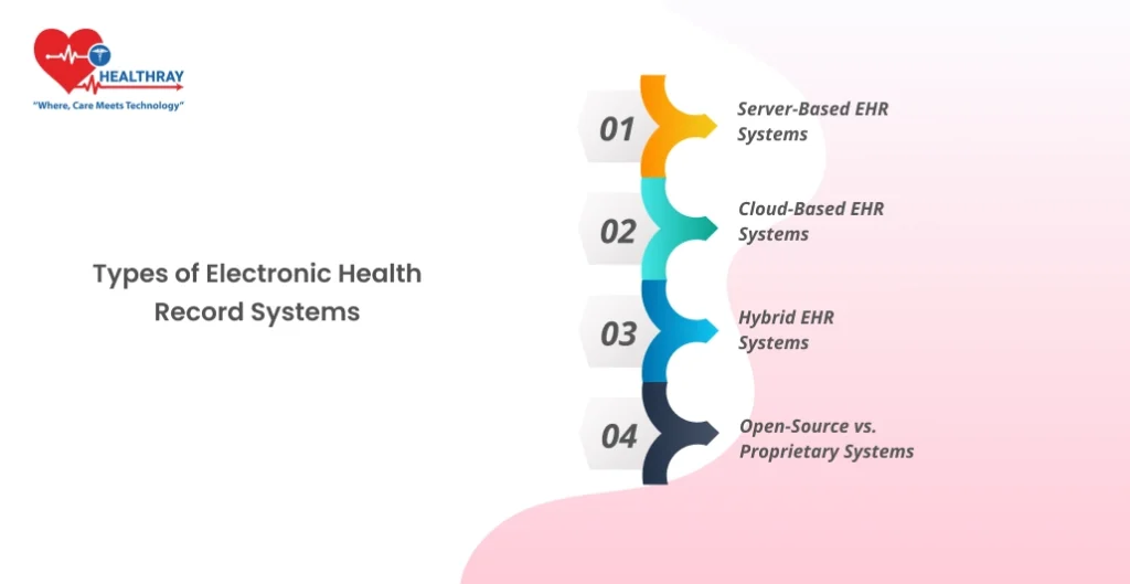 Types Of Electronic Health Record Systems - Healthray