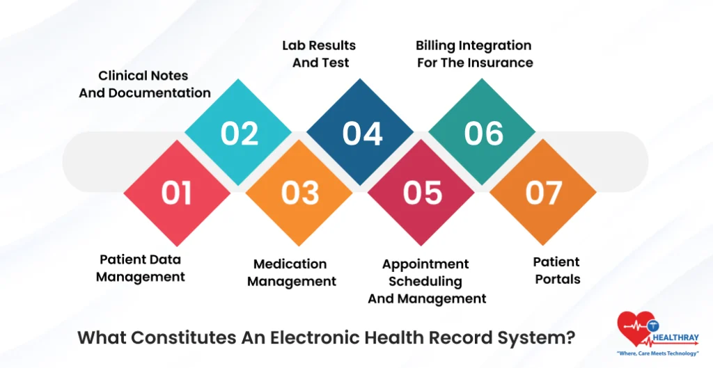What Constitutes An Electronic Health Record System - Healthray