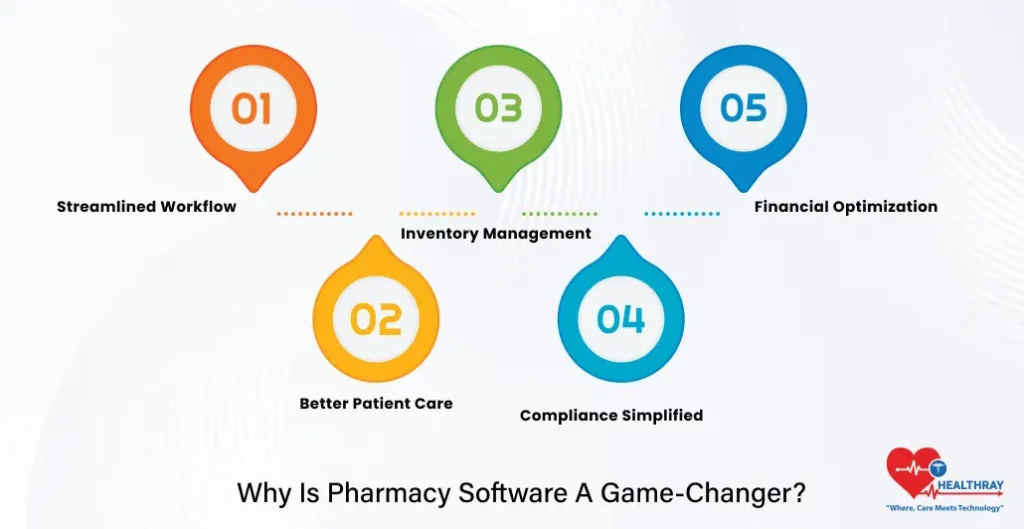 Why Is Pharmacy Software A Game-Changer - Healthray
