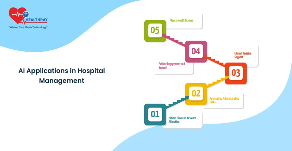 AI Applications In Hospital Management - Healthray