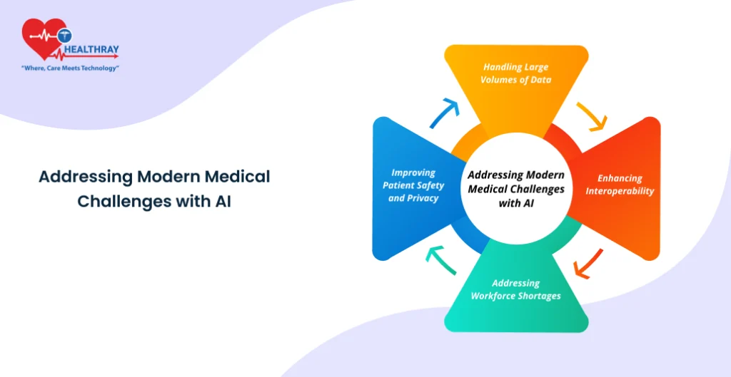 Addressing Modern Medical Challenges With AI - Healthray