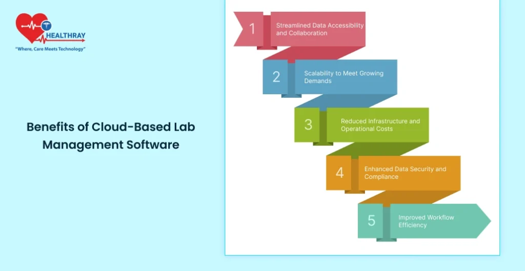 Benefits Of Cloud-based Lab Management Software - Healthray