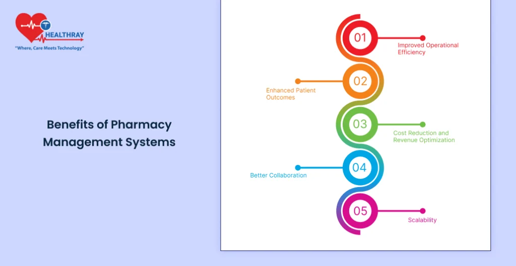 Benefits Of Pharmacy Management Systems - Healthray