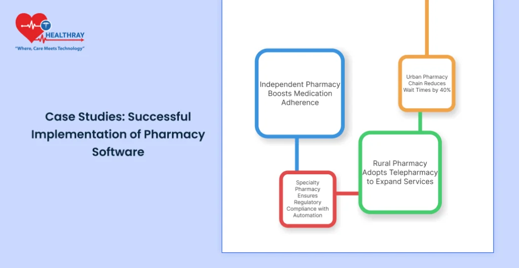 Case Studies Successful Implementation Of Pharmacy Software - Healthray