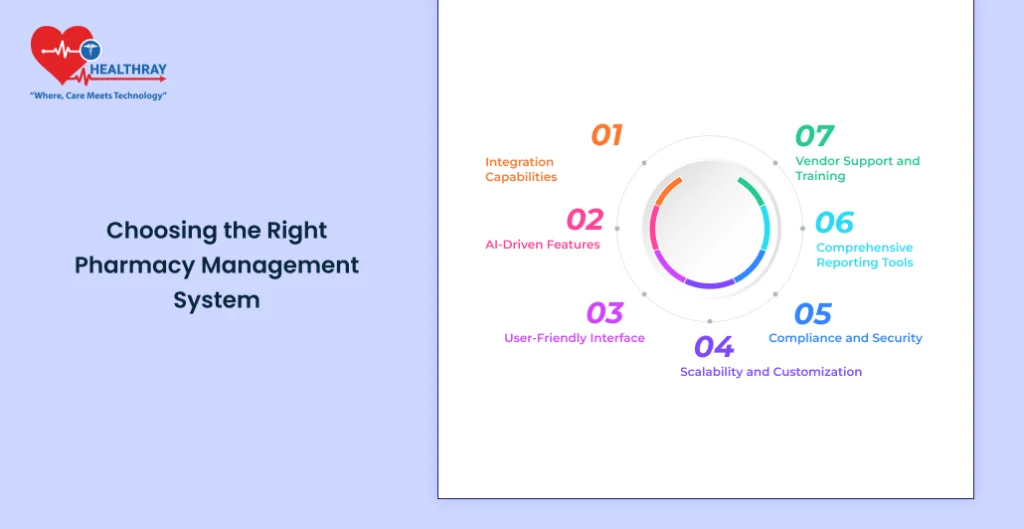 Choosing The Right Pharmacy Management System - Healthray