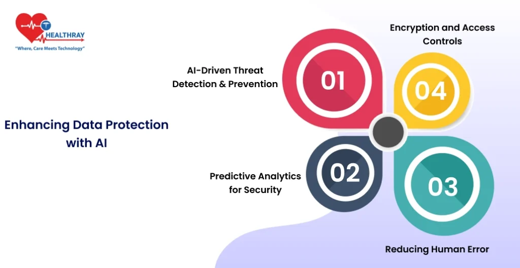 Enhancing Data Protection With Ai - Healthray