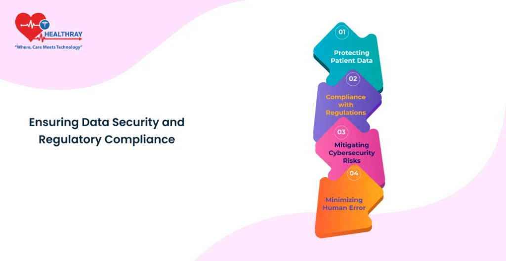 Ensuring Data Security And Regulatory Compliance - Healthray