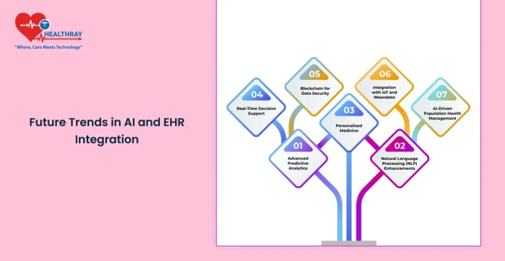 Future Trends In Ai And Ehr Integration - Healthray