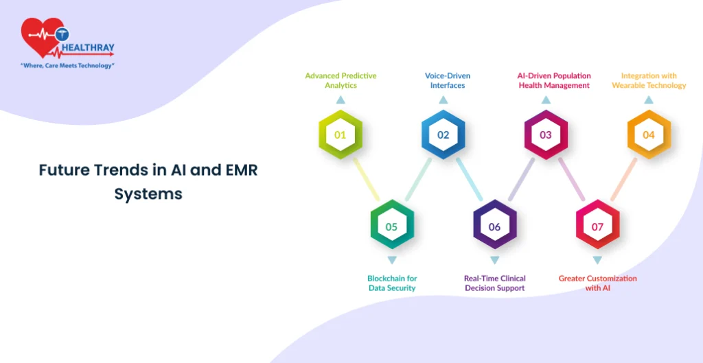 Future Trends In AI And EMR Systems - Healthray