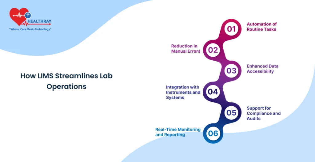 How LIMS Streamlines Lab Operations - Healthray