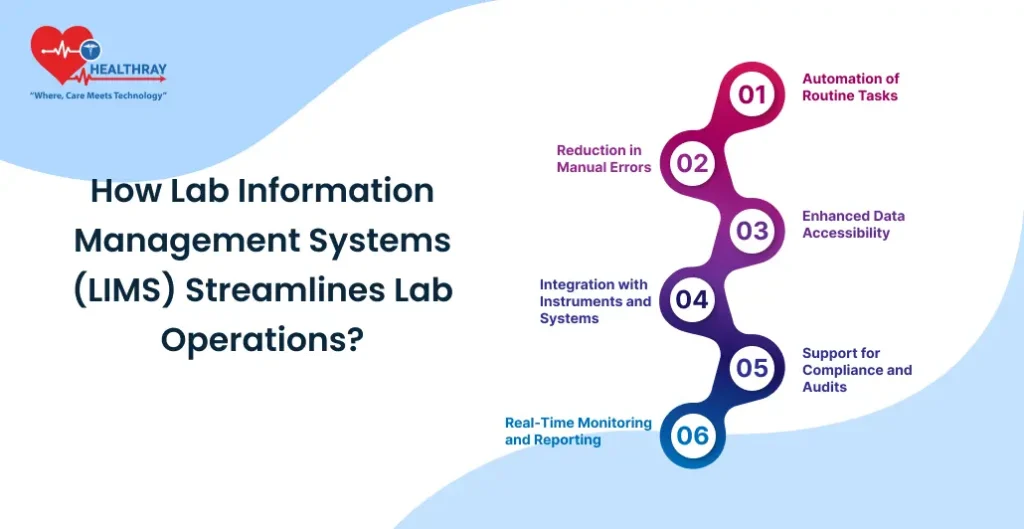 How Lab Information Management Systems (LIMS) Streamlines Lab Operations - Healthray