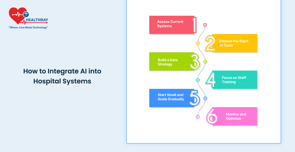 How To Integrate Ai Into Hospital Systems - Healthray